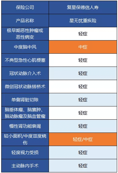 復(fù)星保德信星無(wú)憂重疾險(xiǎn)怎么樣?