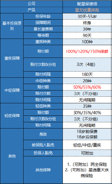 復(fù)星保德信星無(wú)憂重疾險(xiǎn)怎么樣?