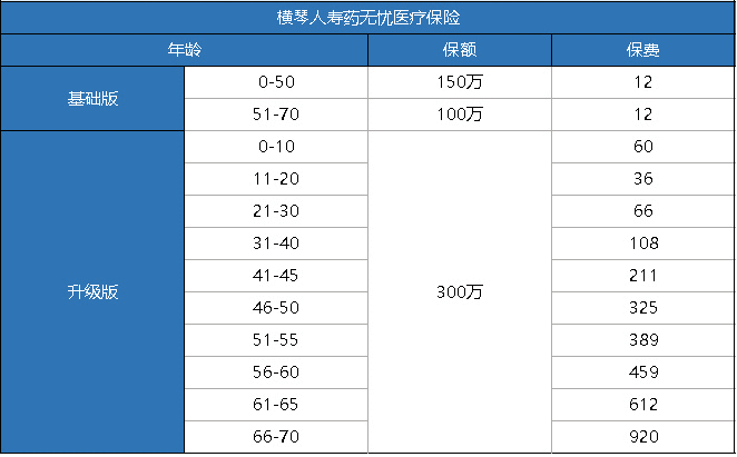 橫琴藥無憂醫(yī)療險(xiǎn)怎么樣？