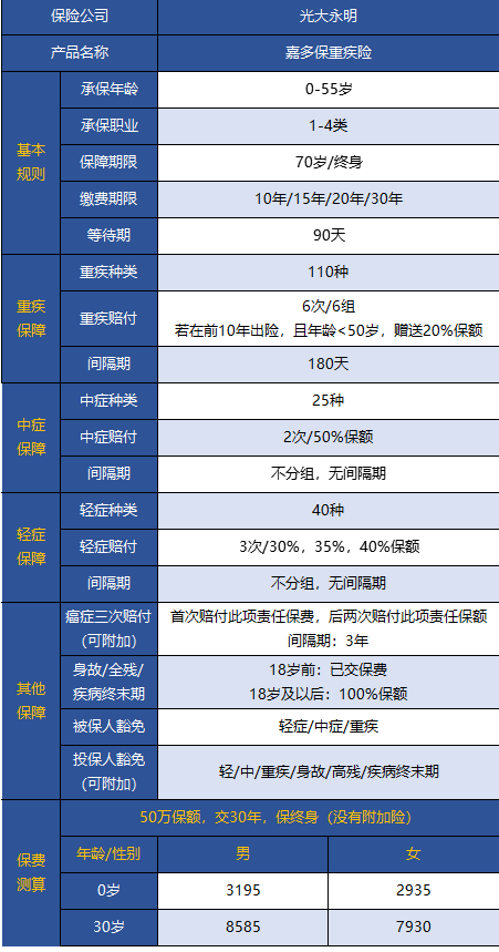 光大永明嘉多保重疾險好不好 值得買嗎？