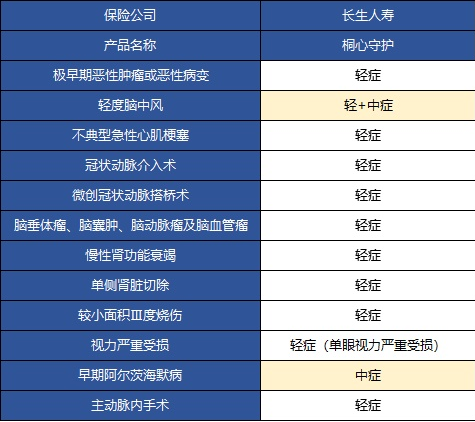  桐心守護(hù)重大疾病險(xiǎn)值不值得購買？