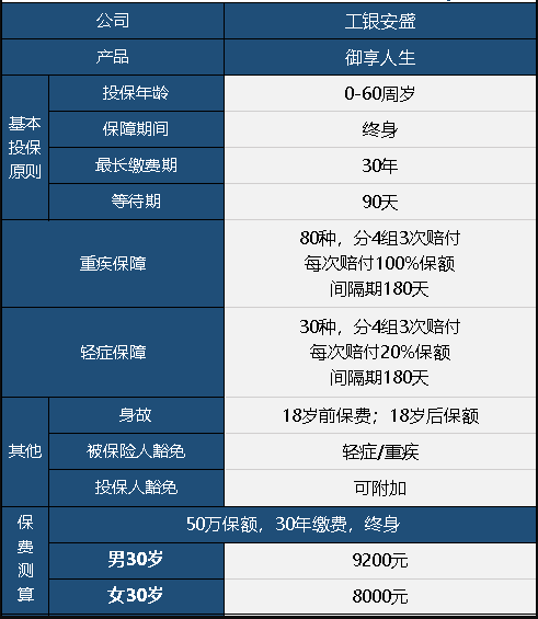  工銀安盛御享人生重疾險值不值得買？