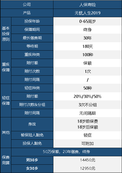 人保無憂人生重疾險2019版怎么樣 值不值得買？