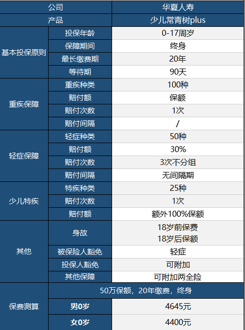 華夏常青樹(shù)少兒plus怎么樣 具體保障哪些？