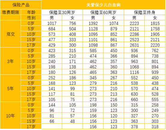 太平洋關(guān)愛(ài)保少兒白血病疾病保險(xiǎn)怎么樣 值不值得買(mǎi)？