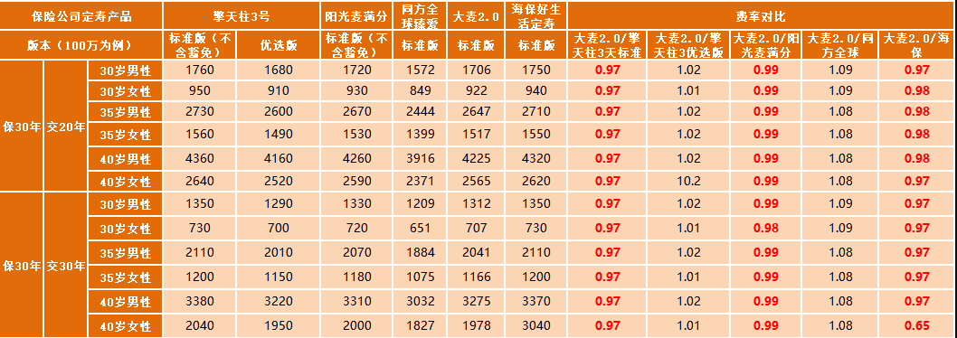 華貴大麥定期壽險(xiǎn)2.0怎么樣 值不值得買？