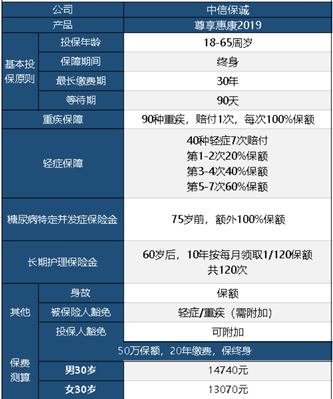 中信保誠(chéng)尊享惠康2019怎么樣 值不值得買(mǎi)？